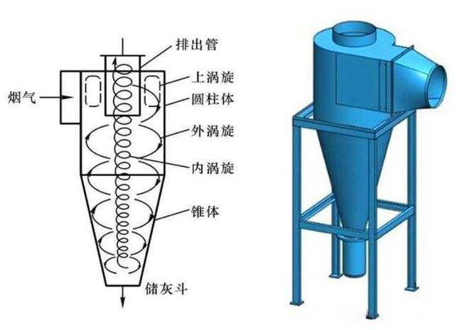 什么是旋風(fēng)除塵器？旋風(fēng)除塵器是怎樣工作的？