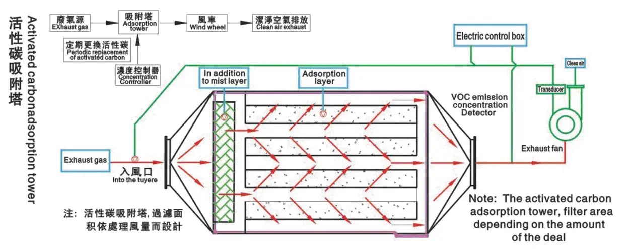 活性炭廢氣處理設(shè)備有什么特點(diǎn)？